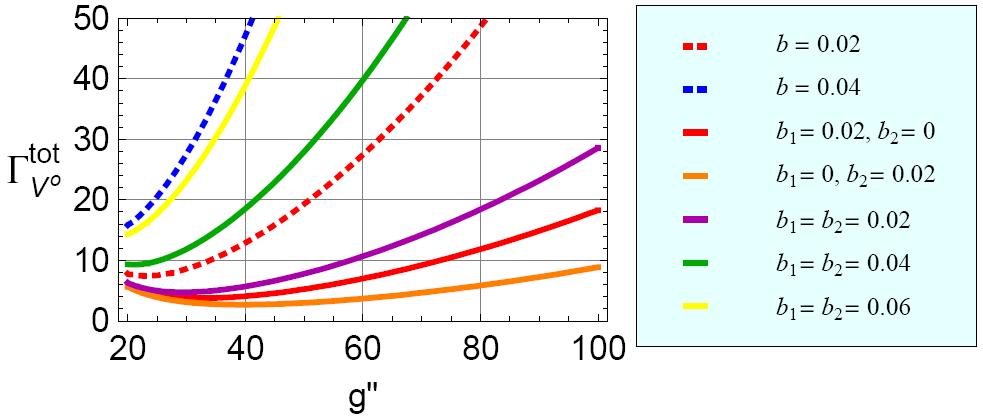 BESS vs tbess: celkové rozpadové šířky Rozštěpení hmotnostní degenerace < 1 promile Mvo = 1 TeV Rozpady: V+- 7 kanálů, Vo 13 kanálů Jiná vazba rezonance na fermiony pro BESS a top-bess model.