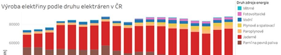 Obrázek 13: Výroba elektřiny podle druhu elektráren v ČR v roce 2018 Zdroj: ISSaR Cenia.