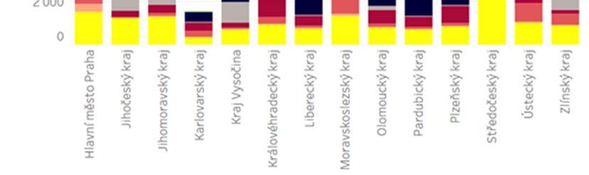V těchto populačně i rozlohou velkých krajích se pro vytápění domácností nejvíce využívá zemní plyn, ale např.