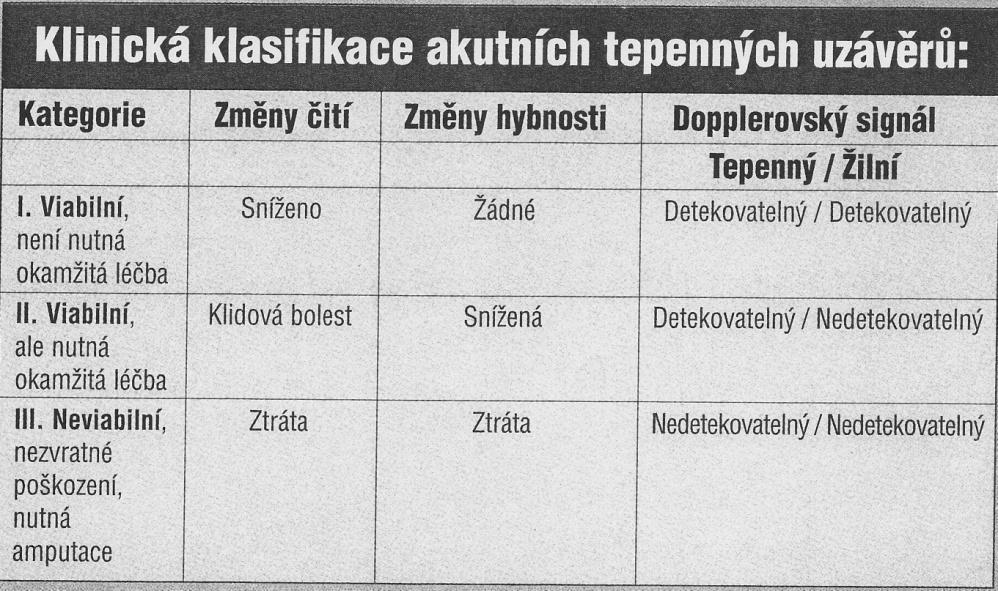 Příloha H: Klinická klasifikace akutních tepenných uzávěrů