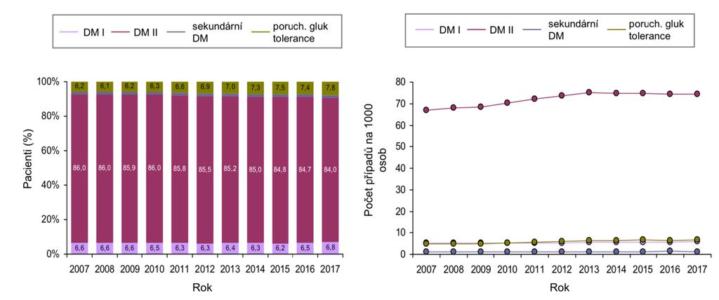 1 Úvod Diabetes mellitus (DM) je chronické onemocnění způsobené absolutním nebo relativním nedostatkem inzulinu.