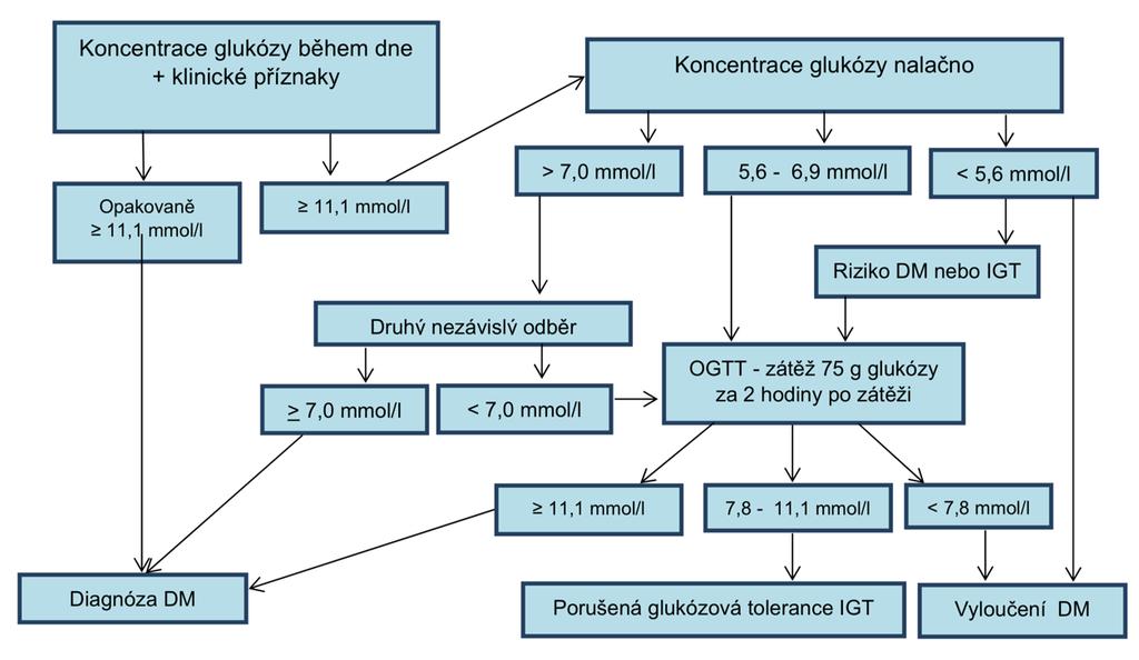 Obrázek 4 Algoritmus pro laboratorní screening DM u dospělých (Friedecký & Kratochvíla, 2016). 2.5.