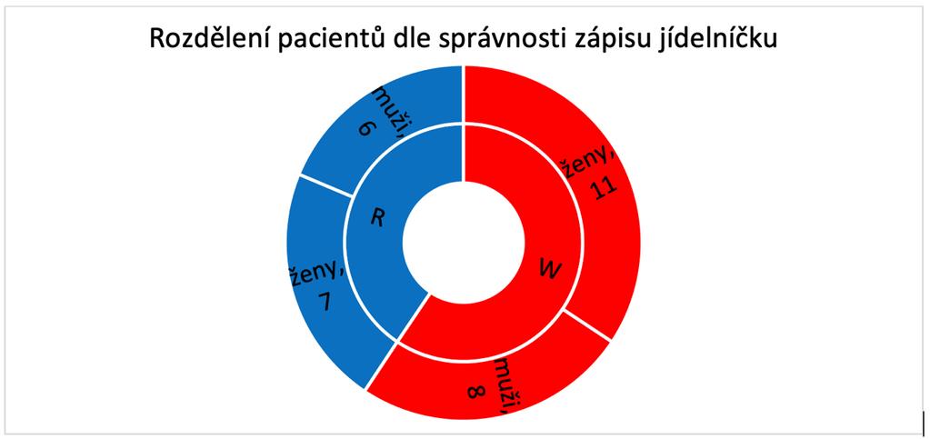 8 Výsledky 8.1 Rozdělení pacientů Pacienti byly rozděleni do dvou skupin podle zápisu jídelníčku. Klíč k rozdělení je uveden v kapitole 11.3 Metodika.