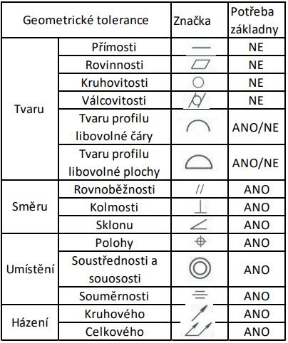 3.1 Tolerance tvaru Tabulka 1 Přehled geometrických tolerancí 3.1.1 Tolerance přímosti Tolerance přímosti vyhovuje tehdy, pokud tolerovaná čára (osa, hrana,