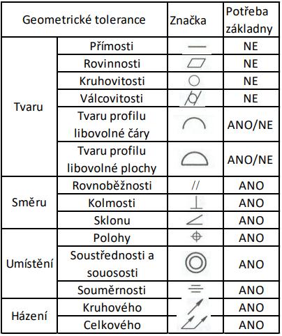 ČESKÉ VYSOKÉ UČENÍ TECHNICKÉ V PRAZE. Fakulta strojní. Geometrické tolerance  tvaru, směru, polohy a házení - PDF Stažení zdarma