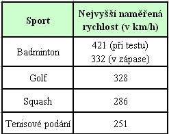 Rekord v nejrychlejší smeči drží deblista Tan Boon Heong z Malajsie. V roce 2009 při testování nového modelu rakety zasmečoval rychlostí 421 km/h.