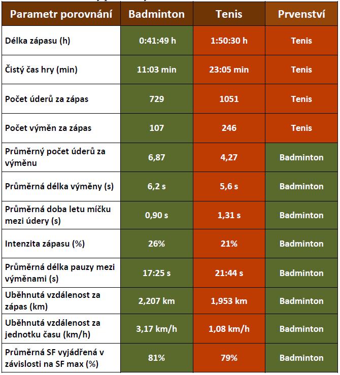 Obrázek 3 Srovnání badmintonového a tenisového zápasu Zdroj: (Voves, 2013