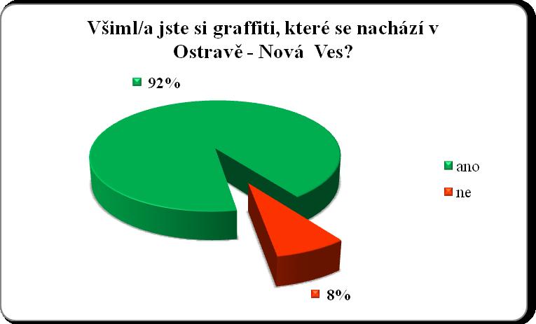 5.1.2 Vnímavost respondentů vůči graffiti na odhlučňovacích stěnách V této části je soustředěnost připisována zjištění, zda dotazovaní věnují pozornost vzniklým graffiti na odhlučňovacích stěnách v