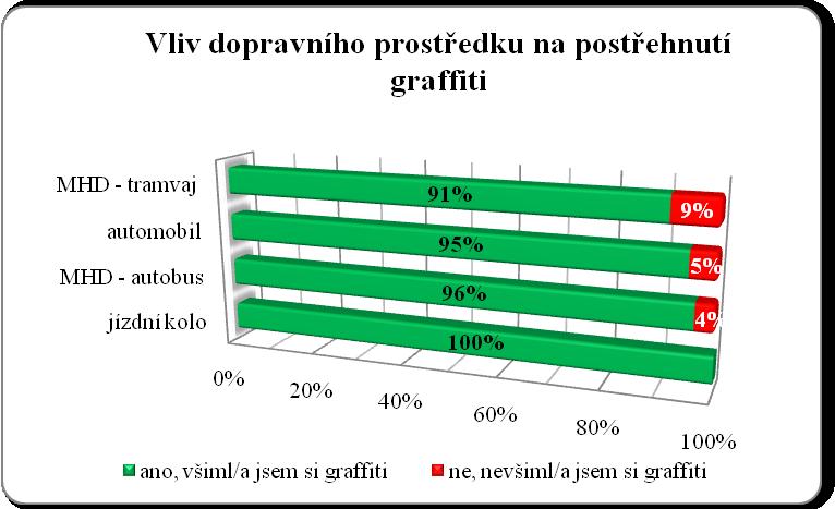 Obr. 5.1.2.2 Využívání dopravního prostředku přes danou trasu Zdroj: vlastní Šetřením vyšlo najevo, ţe záleží na tom, jaký je dopravní prostředek vyuţit k přepravě přes trasu Nová Ves Svinovské mosty.