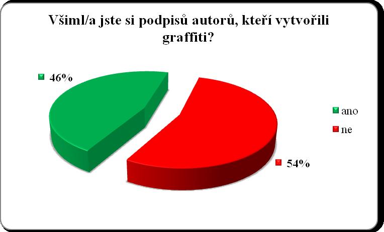 na zmiňované trase má vliv pro všimnutí si graffiti na daných odhlučňovacích stěnách.