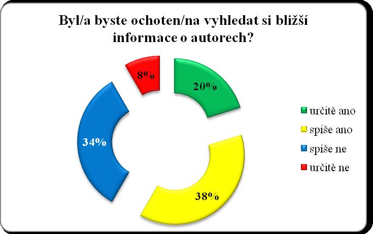 Za to u občanů vyskytujících se na zmiňované trase příležitostně, bylo zaznamenáno, ţe 7 % respondentů si daných graffiti nevšimlo.