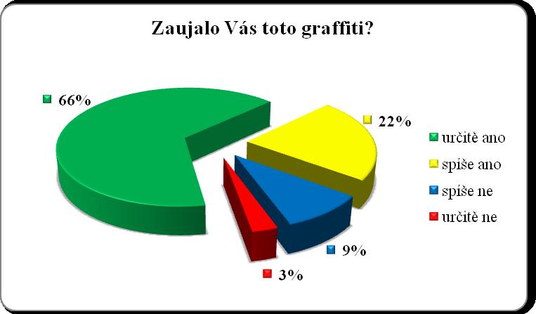 Z výsledků na obr. 5.1.2.4 lze usoudit, ţe 58 % občanů by bylo ochotno vyhledat si bližší informace o autorech. Tato otázka byla podrobena i druhotnému členění dle věkových kategorií.