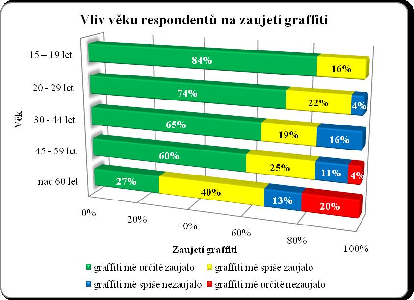 pozitivní postoj k daným plochám. Dá se říci, ţe celkové zaujetí je v konečném důsledku velmi pozitivní.