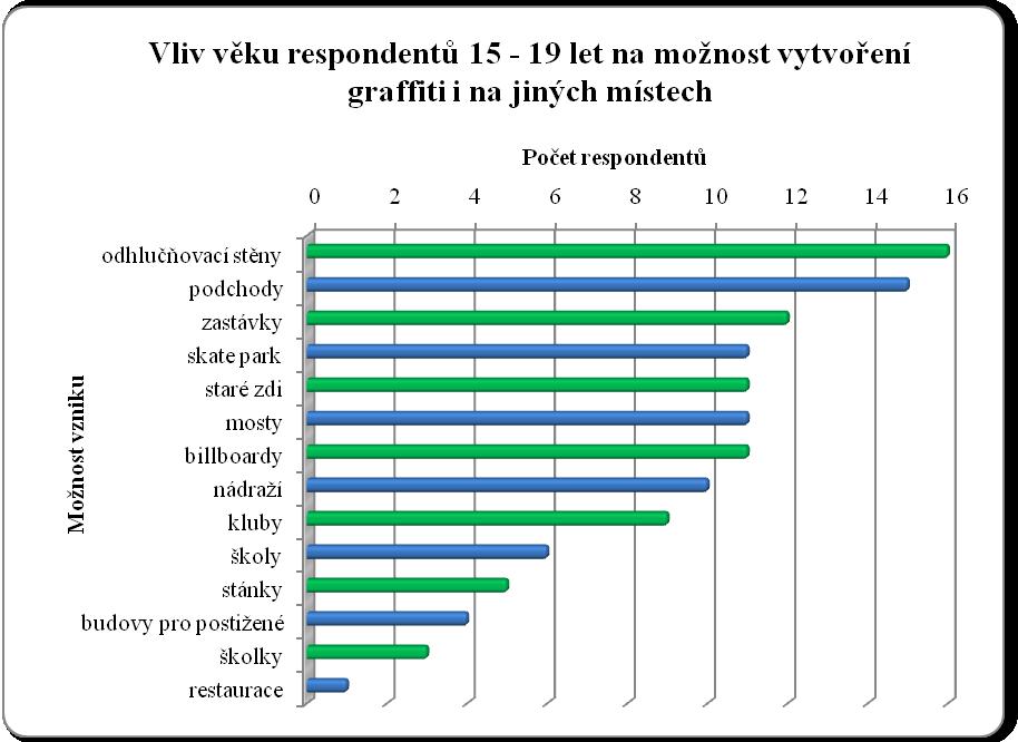 blízkém. Někteří lidé s výhradně negativním postojem, by byli rádi, kdyby se graffiti objevilo na jiných místech, jako jsou staré zdi nebo billboardy.