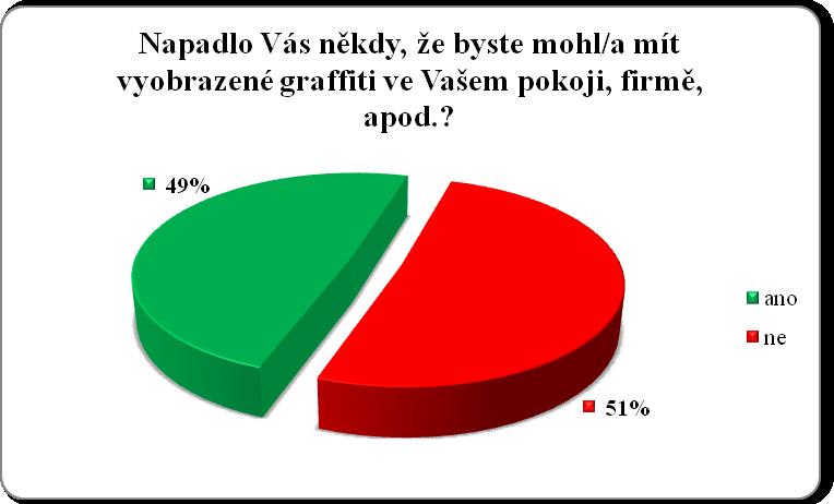 5.1.5 Vyobrazení graffiti ve známém prostředí Následující odstavce se objasněním, zda lidé uvažují o možnosti vyobrazení graffiti či jiného motivu sprejovanou malbou, a to v jejich blízkém okolí