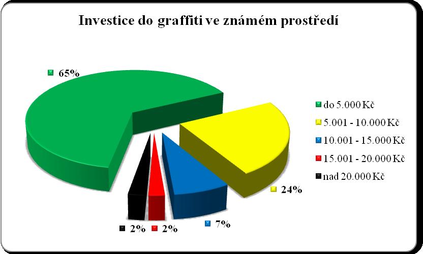 nastíněny v obr. 5.1.5.2. Záměrem je určit, jakou částku jsou ochotni občané zaplatit za originální malbu zhotovenou spreji. Obr. 5.1.5.2 Ochota investovat do graffiti ve známém prostředí Zdroj: vlastní Z obr.