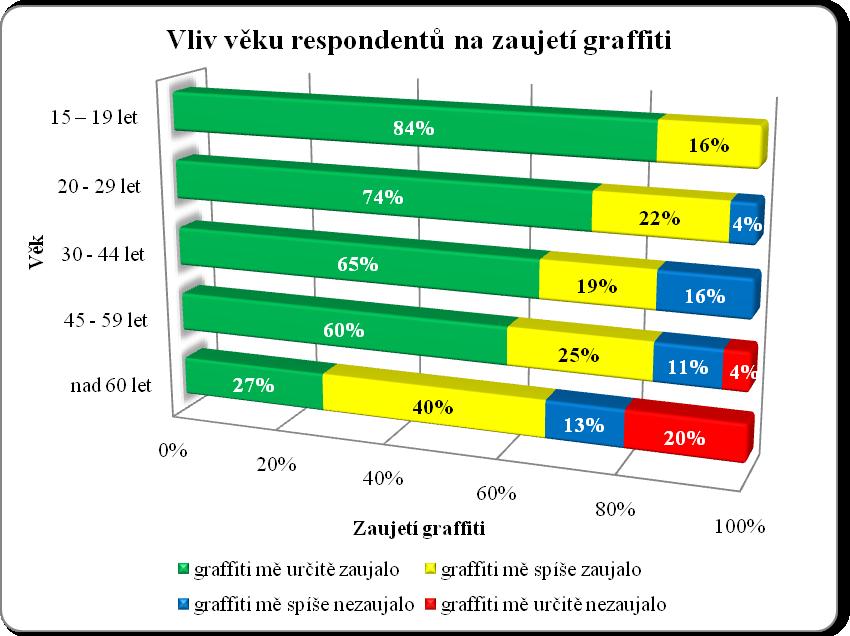 na zaujetí graffiti Obr.