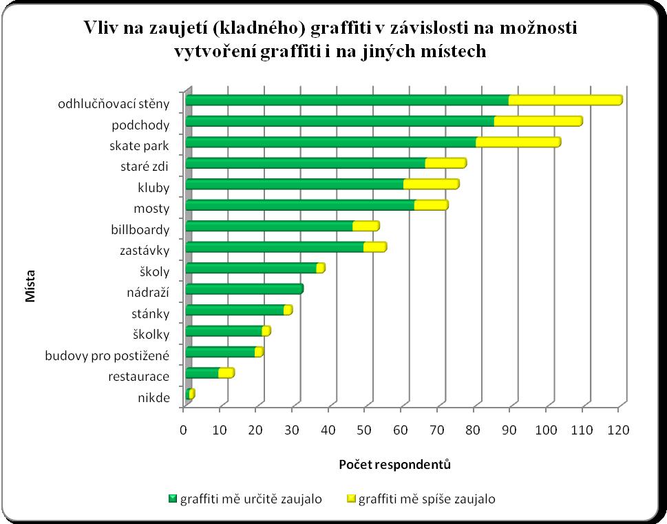 Příloha č. 15: Grafy: vliv na zaujetí (kladného i záporného) graffiti v závislosti na možnosti vytvoření graffiti i na jiných místech Obr.