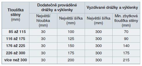 Na stavbě je možné provádět drážky pouze za pomoci elektrické drážkovačky.