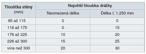 23 - Rozměry vodorovných a šikmých drážek ve zdivu 6. Personální obsazení Zdící práce bude provádět jedna četa o 2 8 pracovnících.