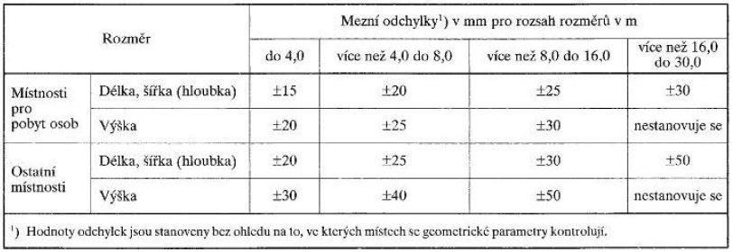 15. Kontrola rovinnosti zdiva Dojde ke kontrolce celkové rovinnosti zdiva a hodnoty se porovnají s odchylkami uvedenými v tabulce v normě ČSN EN 1996-2. Tab. 30 Odchylky rovinnosti zdiva 16.