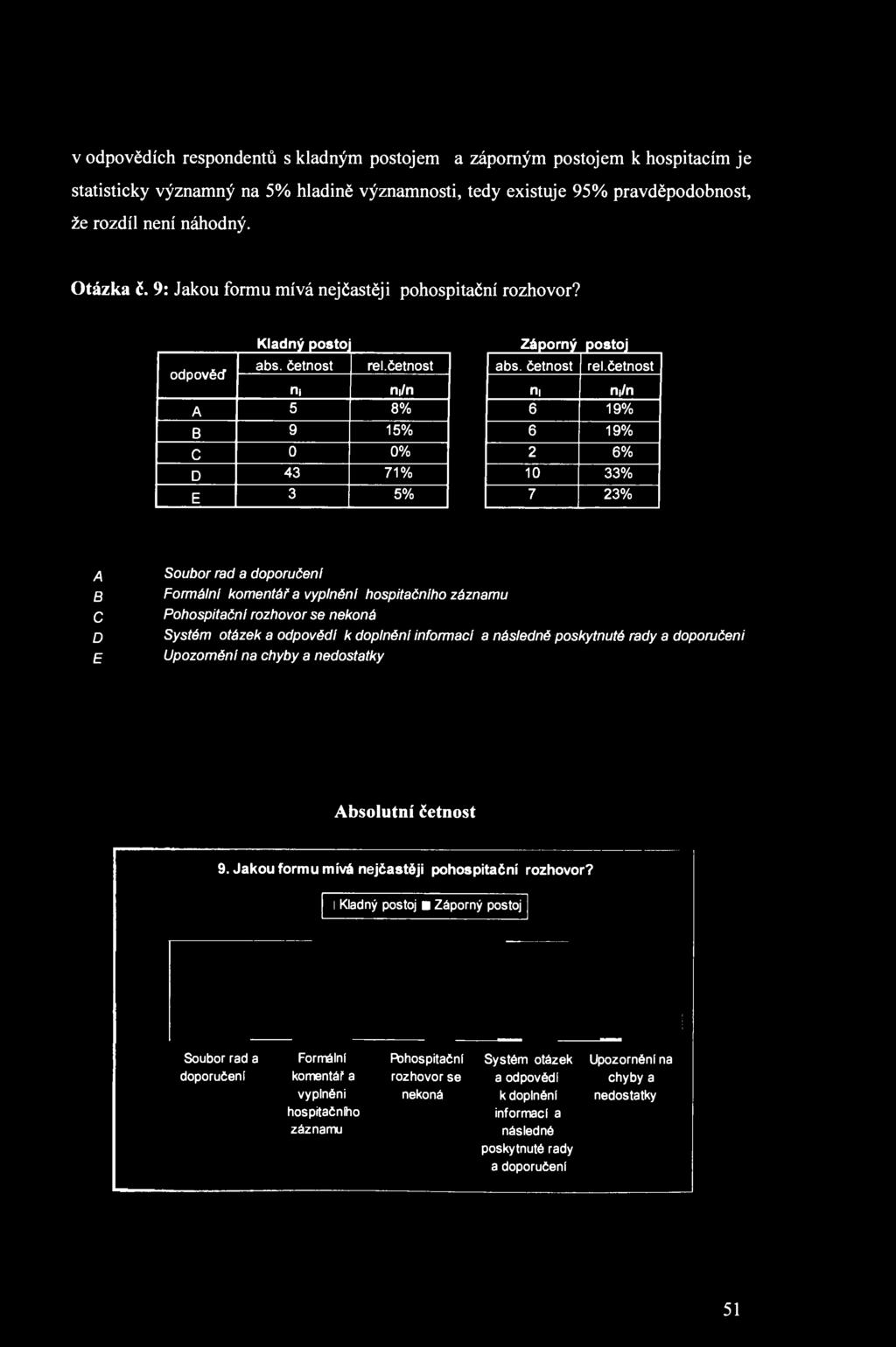 v odpovědích respondentů s kladným postojem a záporným postojem k hospitacím je statisticky významný na 5% hladině významnosti, tedy existuje 95% pravděpodobnost, že rozdíl není náhodný. Otázka č.