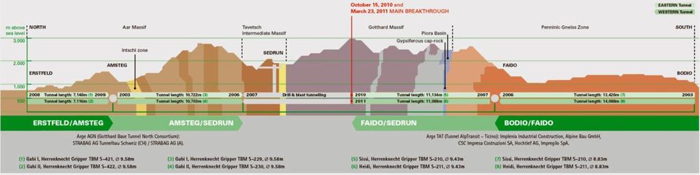 přehradové nádrži vzdálené necelý 1 km od trasy tunelu. Přibližně dvě třetiny celkových ražeb budou provedeny metodou TBM.