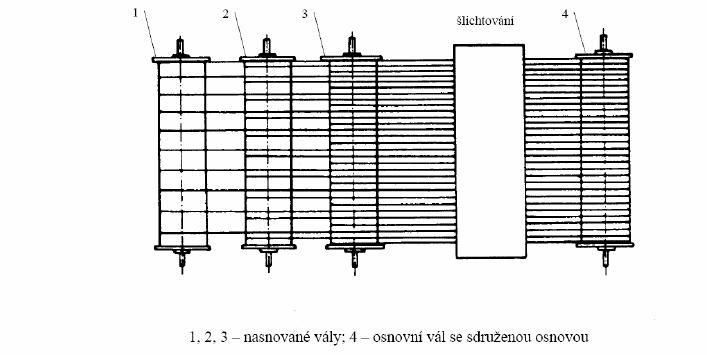 poté převíjeny na osnovní vál v již předepsané hustotě. Tomuto snování se říká válové (obr. 45) nebo anglické. Toto snování v plné šíři využívá celé cívečnice, je vhodné pro barevné dlouhé osnovy.