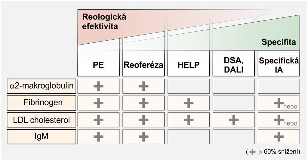 TABULKA 2: MOŽNOSTI HEMOREOTERAPI