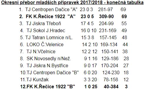 akcí v Kardašově Řečici. FK Kardašova Řečice 1922 Mladší přípravka Autor: Tomáš Pražák, Aneta Chvojková Poslední zápasy okresního přeboru v této sezoně odehrál A tým na našem hřišti 9. 6.