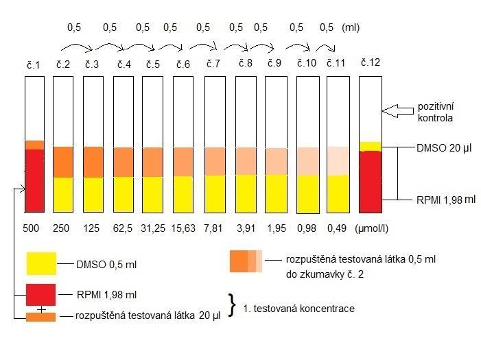Obr. 13: Schéma přípravy dvojkové ředící řady Legenda: DMSO: dimethylsulfoxid; RPMI: růstové médium Jamky rezervoáru, které zbyly, se naplní 1,98 ml růstového média a do jednotlivých jamek se přidá