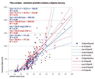 V první iteraci byly prověřovány následující hypotézy: Na průměru kmene závisí korunový objem spočtený jako půlkoule na válci (model buřinka); závisí korunový objem spočtený jako elipsoid/půlelipsoid