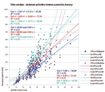 Graf 2 Tilia cordata závislost povrchu koruny na průměru kmene V rámci datové sady (135 solitérních Tilia cordata v aktivní růstové fázi) jsou geometrické modely elipsoid a hrnec a jejich regresní