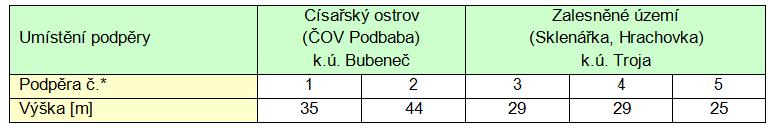 Stanice Bohnice má varianty A a B. Variantní umístění stanic je patrné ze Situace č. 2 v příloze. Pro stanici Podbaba ve variantách A a B je umístění podpěr 1 a 2 na Císařském ostrově shodné.