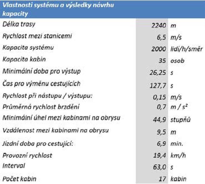 B. ÚDAJE O ZÁMĚRU I. Základní údaje 1. NÁZEV ZÁMĚRU A JEHO ZAŘAZENÍ PODLE PŘÍLOHY Č. 1 ZÁKONA Č. 100/2001 SB.: Název záměru: Stavba č. 44595 Lanovka Podbaba-Troja-Bohnice Zařazení podle přílohy č.