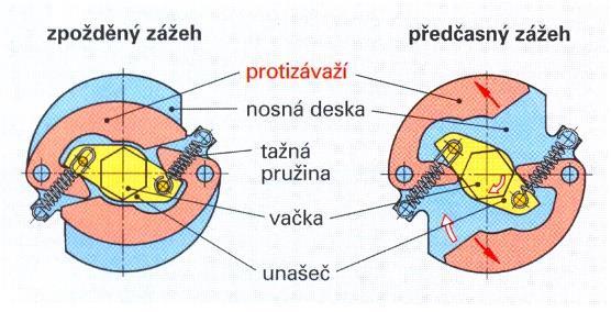 - pevný kontakt ukostřen - pohyblivý kontakt izolován, pohyb od vačky přerušovače, připojen na sv.1 - namáhán mechanicky i elektricky - základní seřízení 0,35 0,45 mm při max.