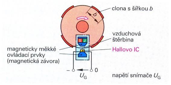 pomocí šroubu c) hodnoty dle výrobce 2. odstředivá regulace - změna velikosti předstihu v závislosti na otáčkách motoru (vačky rozdělovače) - převod mezi K.H a V.