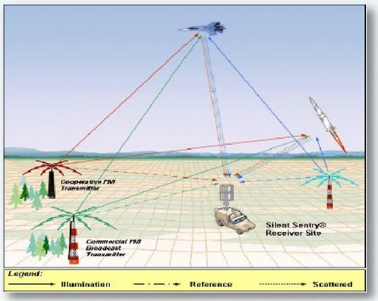 nejednoznačnosti) FM, DVB T, GSM Krytí velkých výšek (ozáření) Silent sentry Lockhead Martin do 150