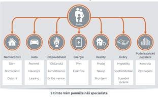 a trvání renty. Jako první je představena oblast Zajištění a vypočteny jsou doporučené pojistné částky dle údajů klienta.