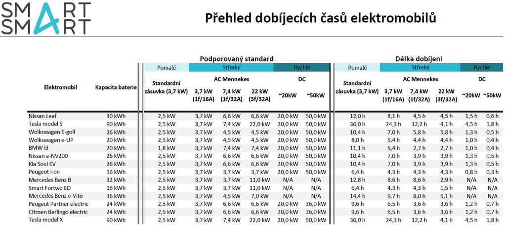 Na co si dát pozor u První Generace elektromobilů do Q1/2017 Topení : Jedině elektromobil s Tepelným Čerpadlem, starší elektromobily, například Peugeot i-on se na rychlonabíjecí stanici