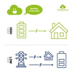 22:35 6:35 1,3 Kč Srovnání : ČR Ceny za 1 kwh Centropol : 1kWh = 4,50 Kč 1kWp = 0,60