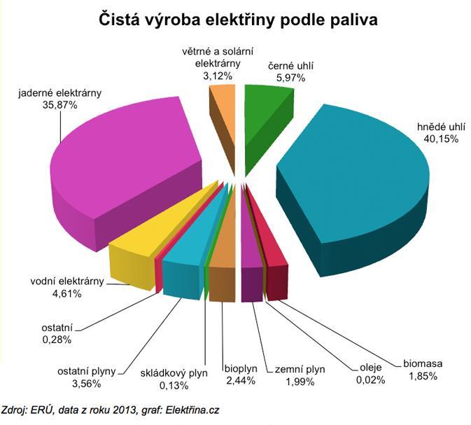 Výroba elektřiny v ČR a ve Světě Svět / 1rok : Lidstvo z Vesmíru > Source National Geographic > Link Uhlí je Hlavní Zdroj = 41% ( 2300 uhelných elektráren ) Zemní Plyn = 20% ( 3000 elektráren ) Jádro