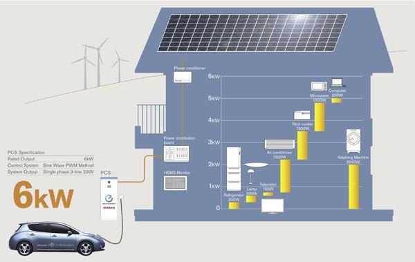 portálu : Hybrid.cz Poznávám Filozofii Tesly a Nissanu : V2H a V2G A 31.