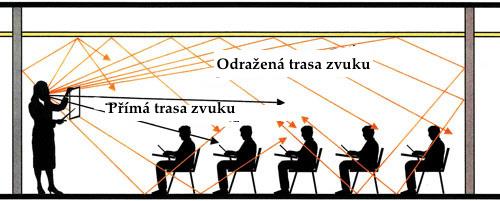 Prostorová akustika Při záznamu zvuku je důležité vzít v potaz, zda je prostor otevřený nebo uzavřený.
