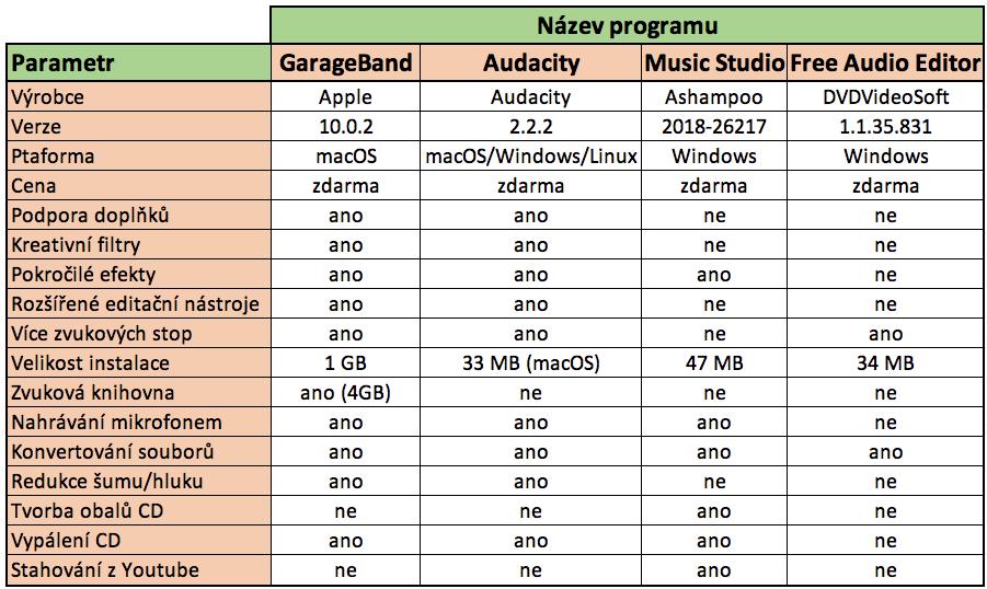 střihací software MovieMaker od Microsoftu. Program imovie je odlehčenou formou FinalCut a má omezené možnosti v podobě filtrů, stop, klíčování pozadí a dalších.