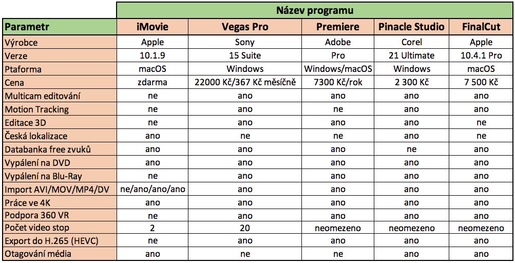 Tabulka 2: Programy pro video