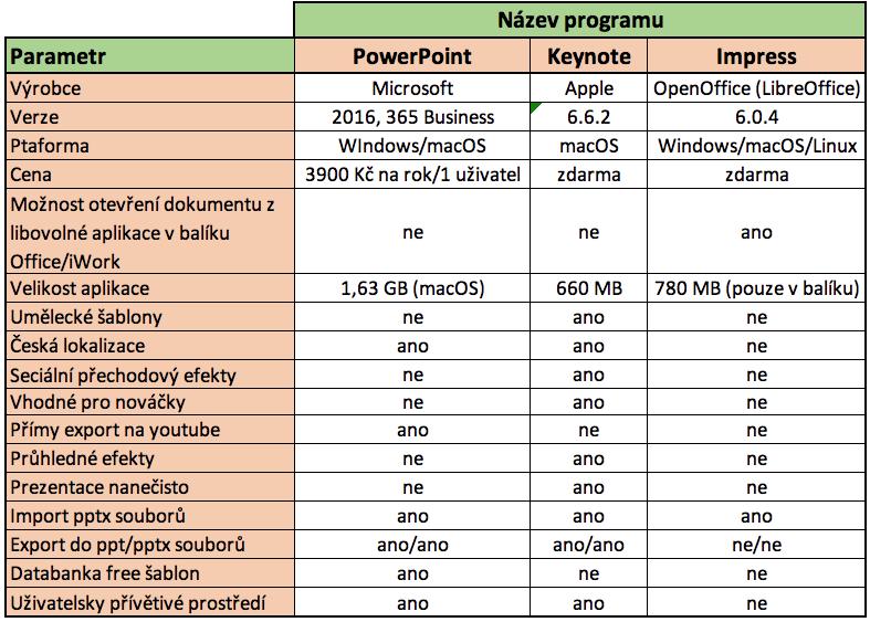 Tabulka 3: Programy pro