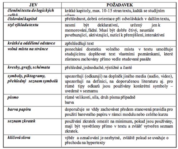 Lze ale i přidat další části, a to: uvedení do problematiky, příklady z praxe, úlohy, případové studie, odvolání na další studijní opory (CD, DVD, odkaz na web, literatura) a korespondenční úkoly.