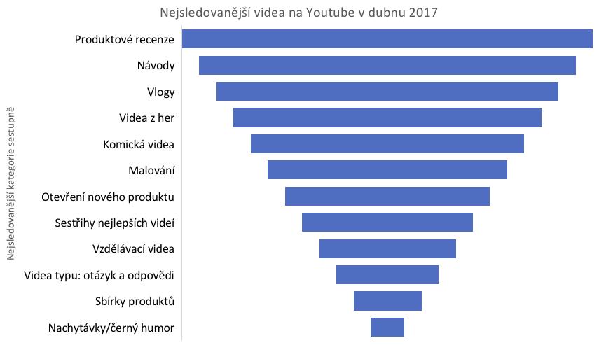 Obrázek 20: Nejsledovanější kategorie videí na YouTube v dubnu 2017 Zdroj: upraveno podle [14] Online marketing Pokud se vytvoří dobré video, umí YouTube vynaložené peníze do reklamy rychle