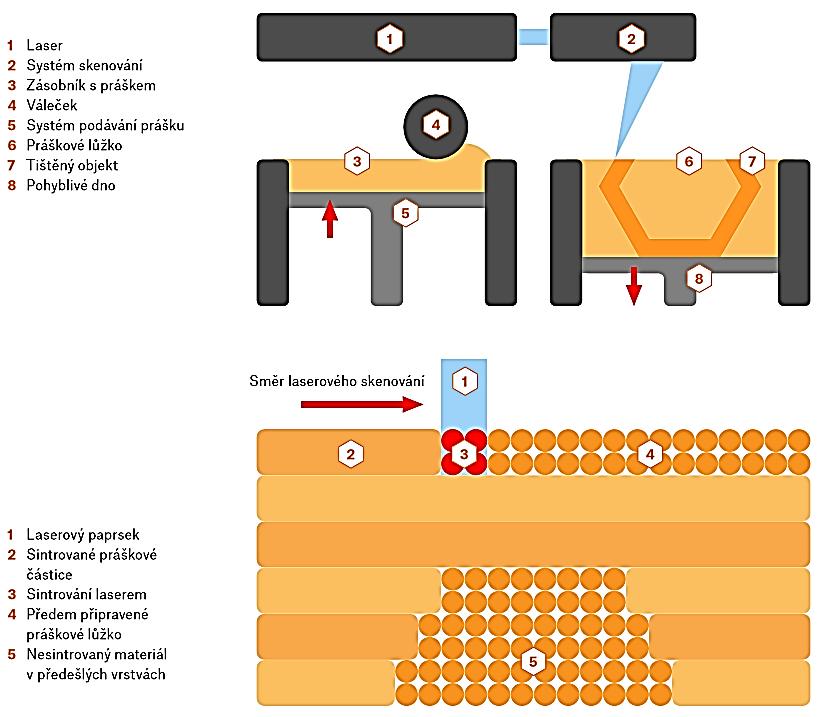Technologie výroby a povrchové úpravy implantátů výrobek na konci procesu zasypán nevytvrzeným materiálem, je potřeba vyrobit takovou strukturu, která umožní zbytkový materiál ze struktury vysypat.